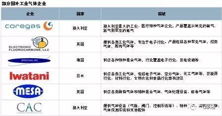 中国工业气体市场机会探讨
